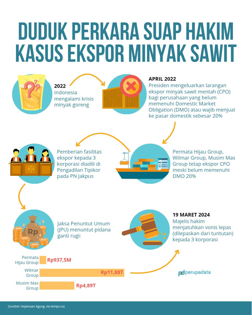 Ini soal hakim yang jadi tersangka suap.

Awalnya ada korporasi melanggar aturan ekspor saat Indonesia sedang krisis minyak goreng. Harusnya mereka bayar ganti rugi sampai triliunan ke negara.

Tapi karena hakimnya disuap, jadi ya lepas dari tuntutan.