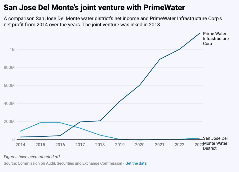 rapplerdotcom's tweet photo. Since the Villars’ PrimeWater took over water services in San Jose del Monte City, Bulacan, the local water district went from being a high earner to sinking in the negative. PrimeWater, in contrast, even saw its net profit breach P1 billion in 2022.

Read more here: https://t.co/vN3pcOCsTN