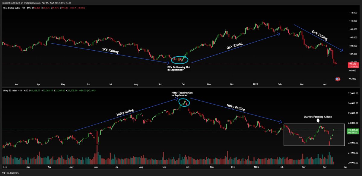 Dollar Index (DXY) Vs Nifty