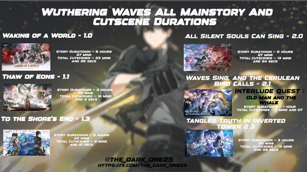 the_dark_one25's tweet photo. Hi Guys!!!
This is my first infographic about the Main story quests duration and all the cutscenes length from 1.0 till 2.2.
Do let me know about any details I missed or are incorrect. Total length of MSQ is 29 hours and 45 minutes.
#WutheringWaves #Wuwa #Zani #infographs https://t.co/Bx2cyZZzo9
