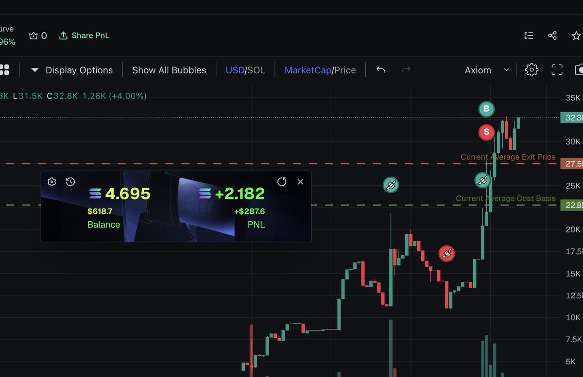 memecointrapgod's tweet image. All them niggas talkin about they do this memecoin shit aint gon show you they $SOL PNL tho, this day 4 of the 1.5 to 10 Solana challenge...join the discord: discord.gg/RqcSUkAvXF limited spots

  #paperworkparty