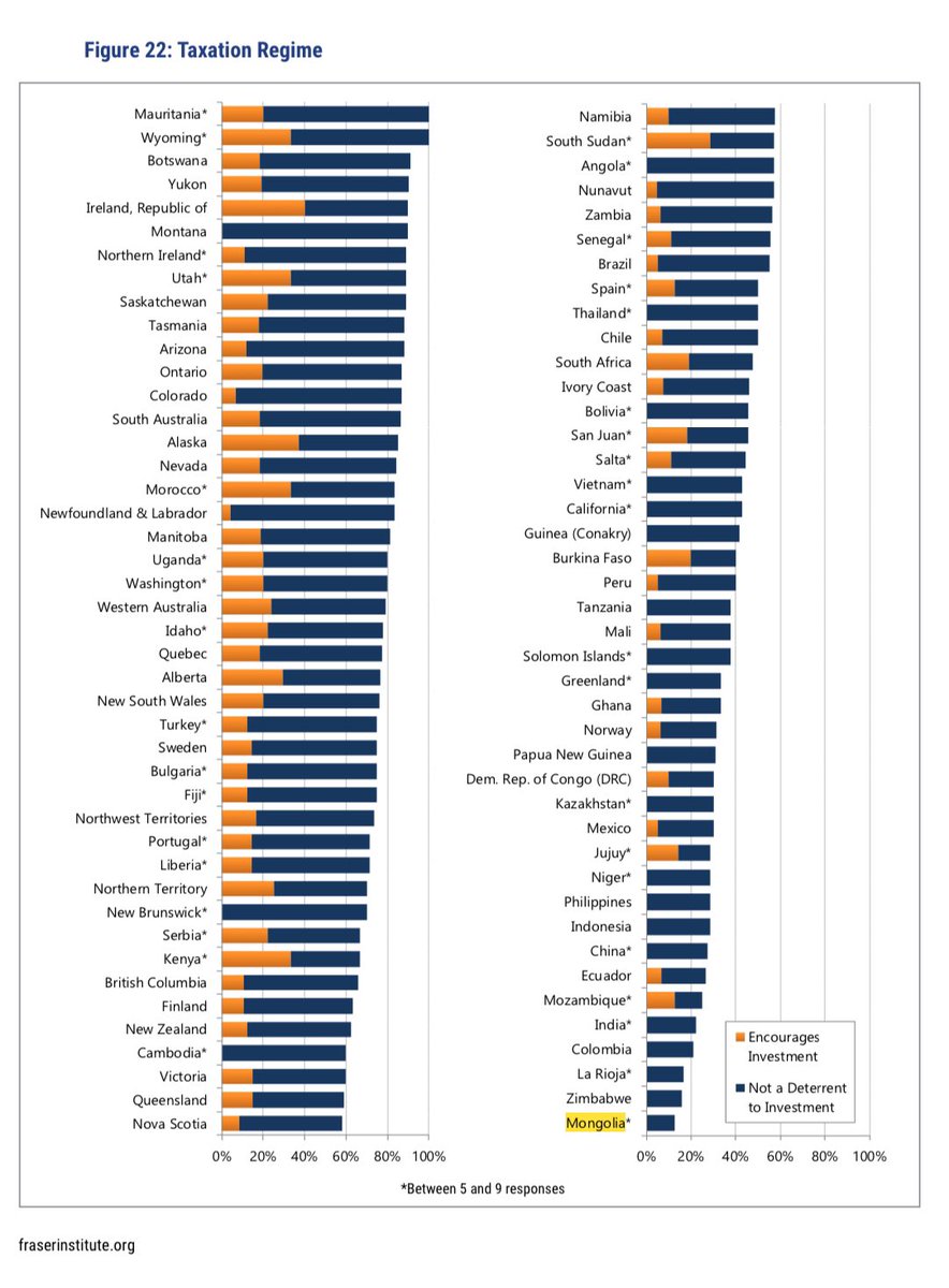 86 улсаас уул уурхайн салбарт хөрөнгө оруулалт татахад татварын бодлогоороо Монгол Улс 86-д. Survey of Mining Companies 2023, Fraiser Institute. Яамныхан баахан шагнуулсан билүү? Өгөөд бай гавьяат, хөдөлмөрийн баатар гэдэг шагналаа 87д орчих ч юм билүү. Хойшоо өрсөлддөг юм хойно