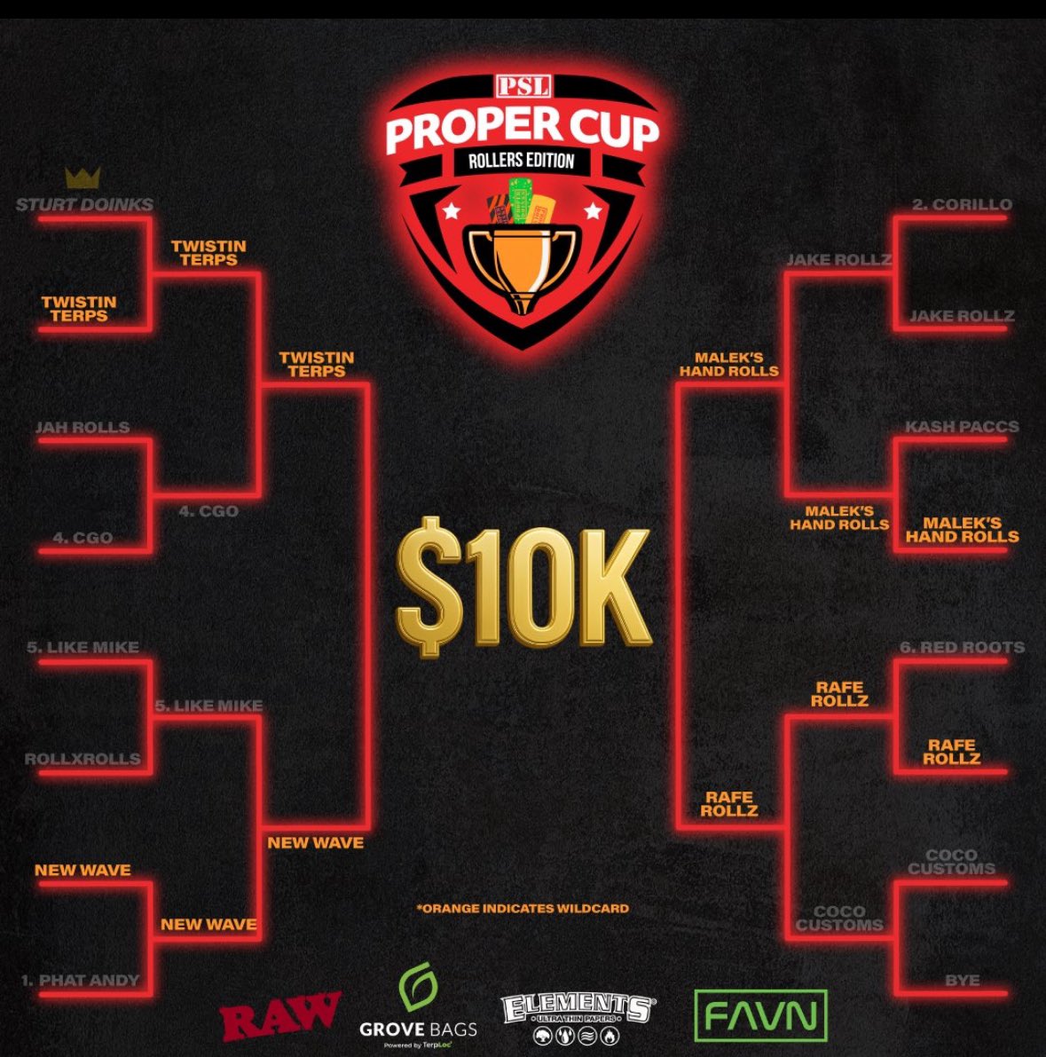 nuggnotes's tweet image. Proper Cup Recap: Rollers Edition 2025 🏆 

🔥 @MaleksHandrolls entered as a Wildcard repping Denver &amp;amp; shocked the bracket—taking out @JakeRollz &amp;amp; @KashPaccs. Colorado made noise early.

🌀 @RafeRollz, also a Wildcard, went on a run—beating @RedRoots, edging @CocoCustoms_, to…