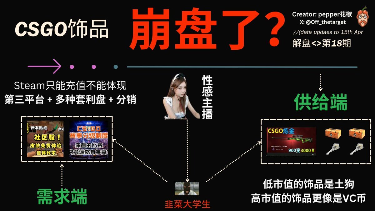 CSGO饰品解盘> by 花椒No.18 #csgoSkinEconomy #感谢点赞一键三连拜谢了CSGO  是一个存在10多年的老游戏，也是每年支撑V社几亿美金的现金奶牛，我一直很好奇为什么CS2 skin  economy一直没有崩盘，查阅了很多资料，也询问了很多高手@