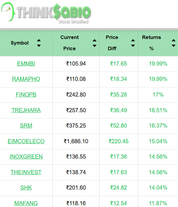 ThinksabioIndia's tweet image. #TrendingStocks: As on 11:00 AM
Top 3 Trending Stocks: #EMMBI #RAMAPHO #FINOPB

Please Click the link in bio to Explore Our Report
thinksabio.in/reports?report…...
#ThinkSabioIndia #Investing #IndianStockMarketLive #StockMarketEducation #IndianStockMarket #Investments #EquityTrading