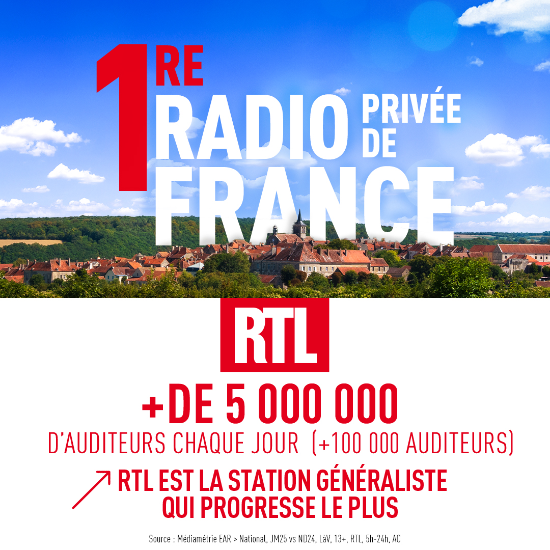 RTL Pro : RTL - RTL2 - FUN RADIO (@rtl_presse) on Twitter photo 🔴 #AudiencesRadio MERCI !
🥇 <a href="/RTLFrance/">RTL France</a> est 1re radio privée de France
🎙 + de 5 millions d’auditeurs chaque jour (+100K). RTL est la station généraliste qui progresse le plus. 🔴 #AudiencesRadio MERCI !
🥇 <a href="/RTLFrance/">RTL France</a> est 1re radio privée de France
🎙 + de 5 millions d’auditeurs chaque jour (+100K). RTL est la station généraliste qui progresse le plus.