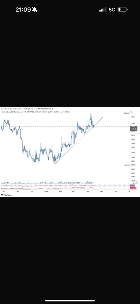 Este gráfico de USDT… 🤝
