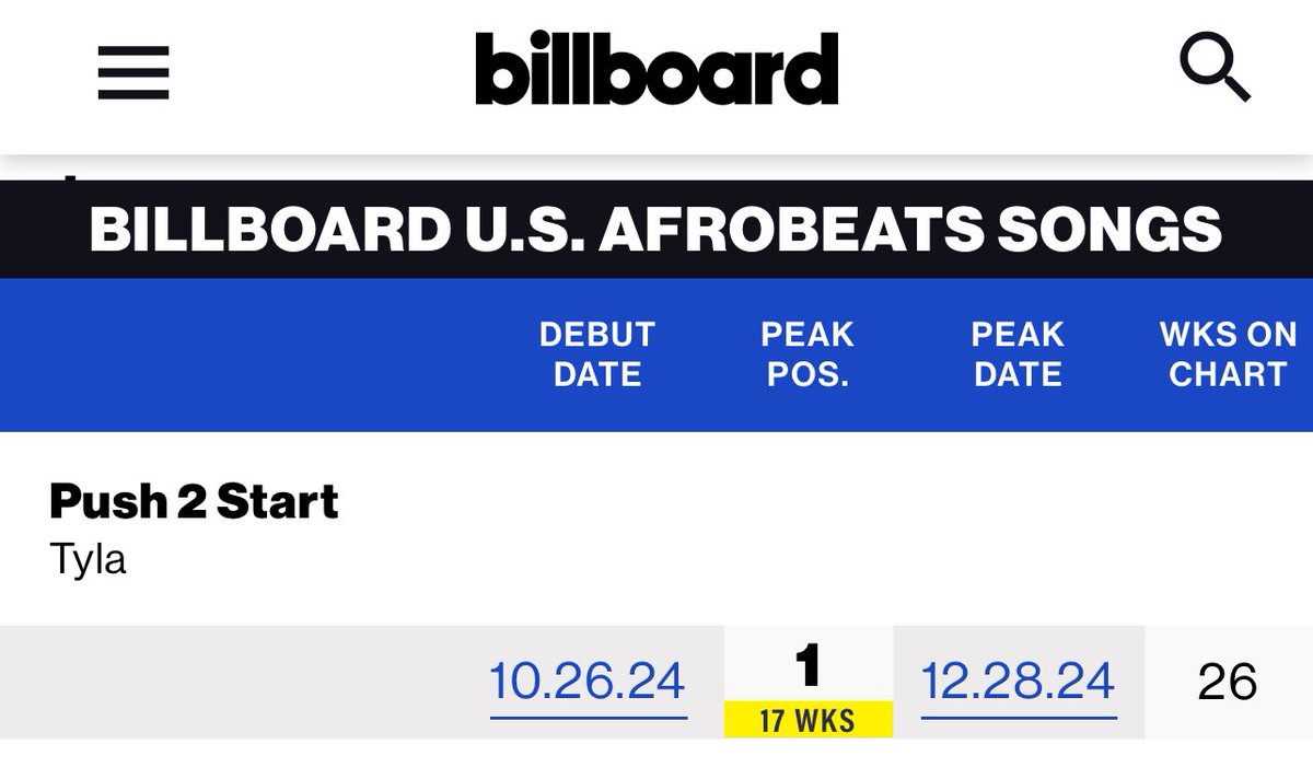afrikasbaby's tweet image. Push 2 Start spends its 17th week on top of the charts 

#TYCHELLA #Tyla #push2start #COACHCHELLA2025 #Gold #USA