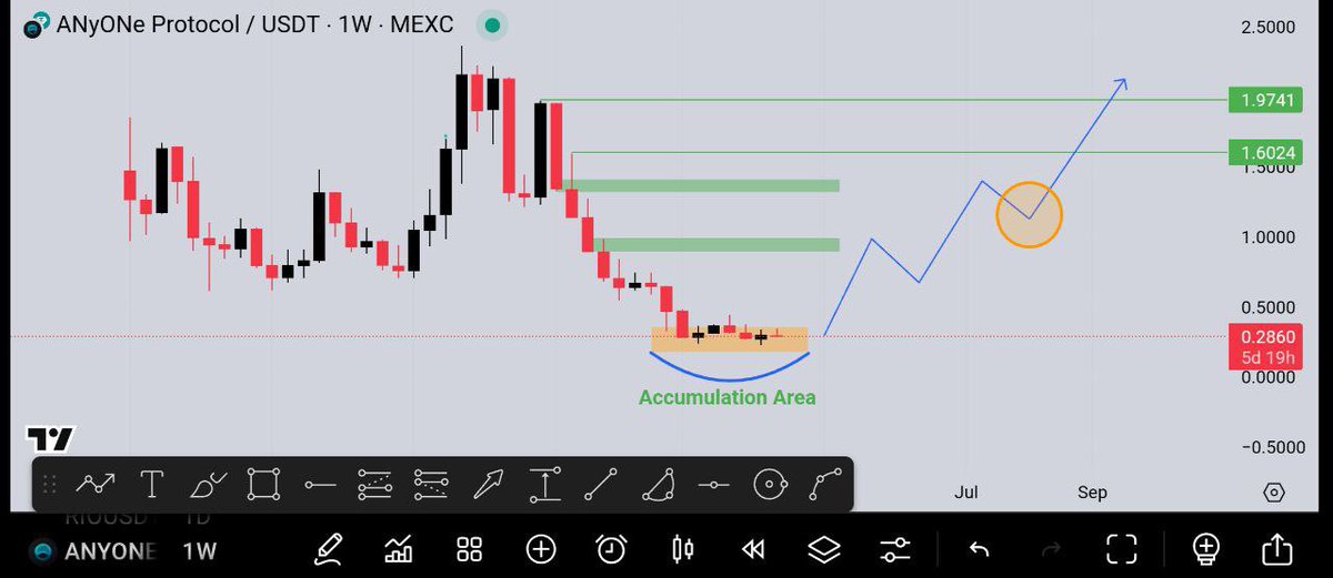 Whale_Of_City's tweet photo. $ANYONE on #MEXC is currently sitting at strong solid demand zone &amp; looks primed for a breakout ✅

Active community &amp; solid fundamentals .. https://t.co/grknyuV1kz