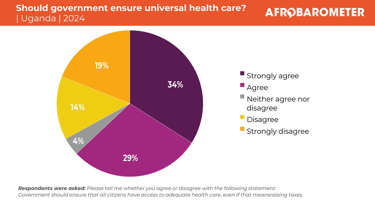 afrobarometer's tweet photo. Almost two-thirds (63%) of Ugandans say the government should ensure universal access to adequate health care, even if that means raising taxes.

Read more here: https://t.co/uQh0WdJdrQ

#VoicesAfrica #Uganda #HealthCare https://t.co/aKZJj7TymH