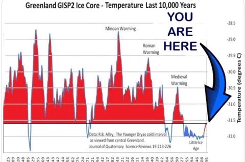 WeLnever's tweet photo. @GMB @Lauratobin1 It’s all modelled not real #Net0 #ClimateScam . They know it was much warmer before modern  records began . Why don’t you tell us that rather than put out #ClimateEmergency propaganda ? https://t.co/OpDRxhSGsg