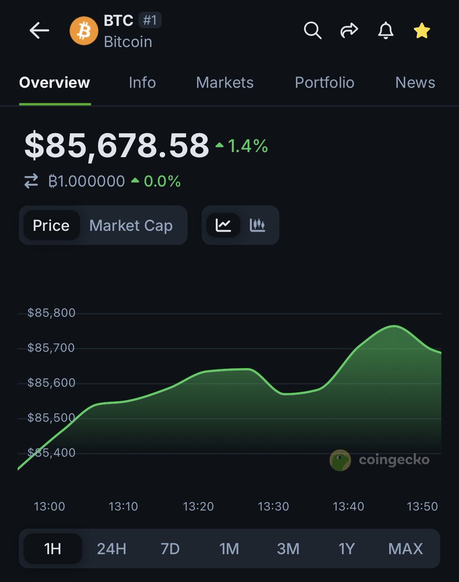 LATEST: $BTC reclaimed $85K level today.

Will this trend continue?