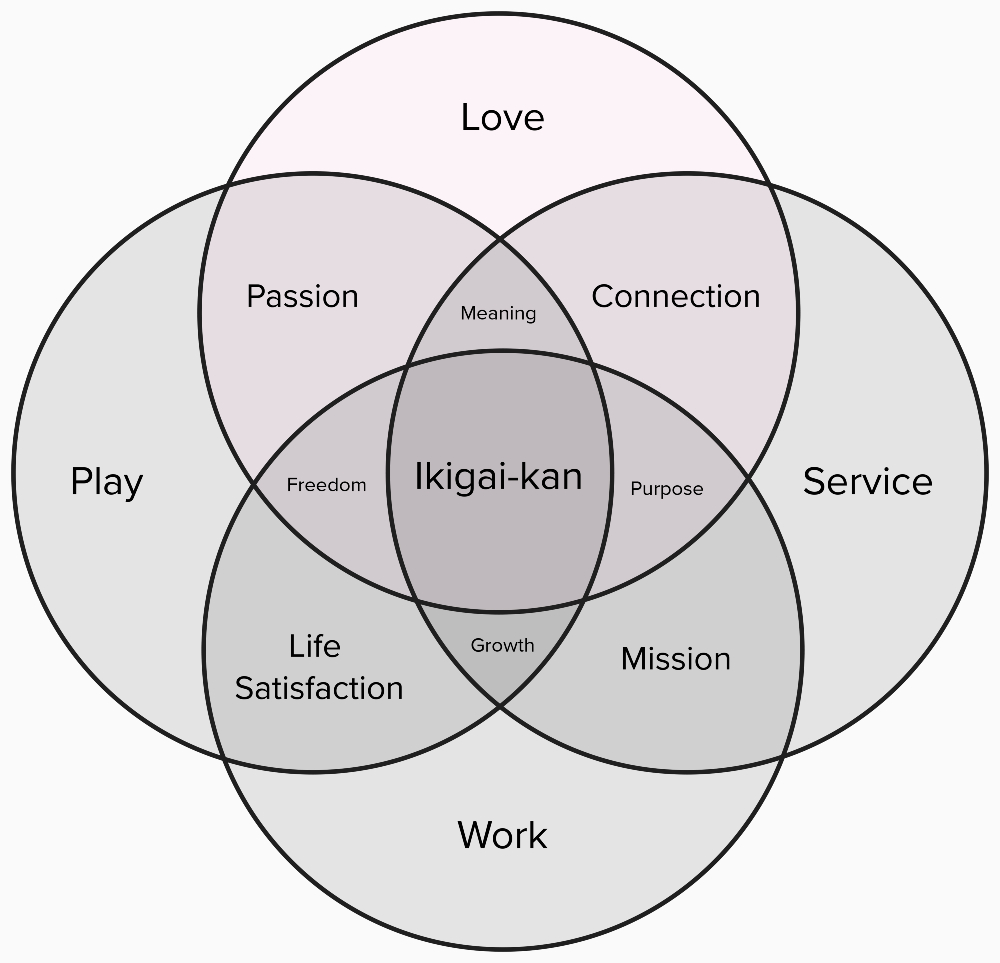 FireWerks_SA's tweet photo. If you ever find yourself a little lost, there's an amazing online course (Daily OM) by Nicholas Kemp on the Japanese concept of IKIGAI. Great place for #solopreneurs and #consultants to start aligning work with #vision, #purpose and #meaning #ikigai https://t.co/HXuqsL4FUr https://t.co/Q5Az8GqrSe