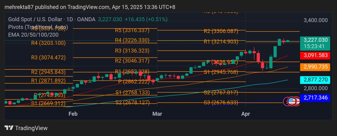 maryamnoorfx's tweet image. #Altın, RSI 69'a yakınken yükselişini sürdürüyor; 3.246 doların üstü 3.300 doları hedefliyor, destek ise 3.200 dolar, 3.176 dolar ve 3.084 dolarda

Grubumuza katılın ve bugün karlı sinyaller alın -
chat.whatsapp.com/L4MnmbAJMTVJoZ…

#Ticaret #sinyaller #yatırım #forex #TURKISH