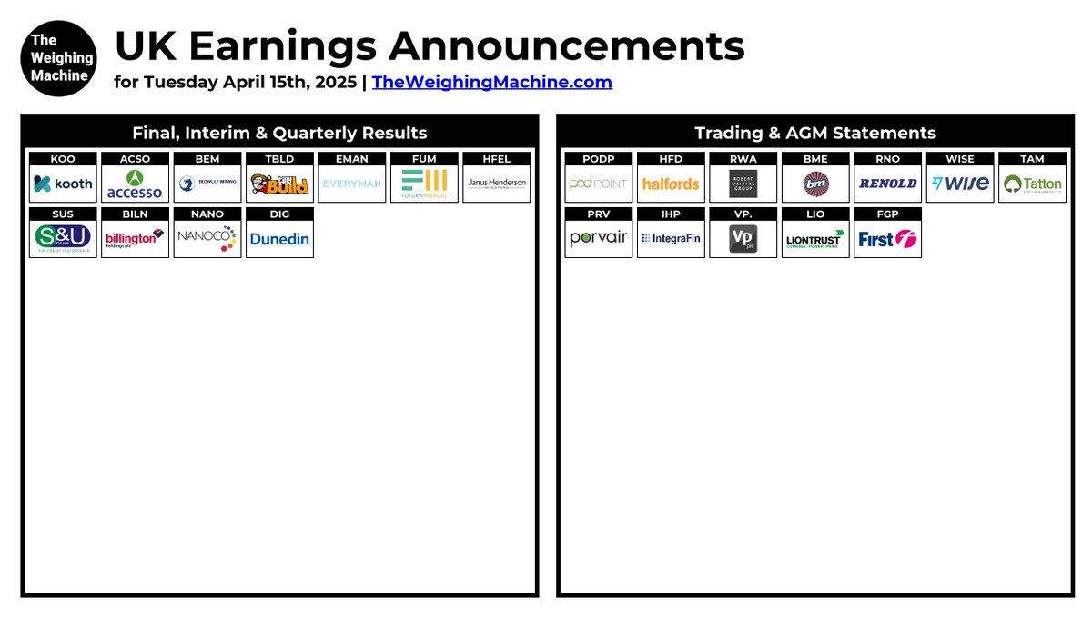 #UKEarningsAnnouncements

#PODP #KOO #ACSO #HFD #BEM #TBLD #EMAN #RWA #BME #FUM #HFEL #SUS #BILN #NANO #RNO #WISE #TAM #PRV #IHP #VP. #DIG #LIO #FGP

theweighingmachine.com/uk-morning-mar…