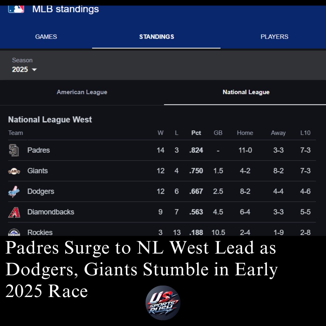 USSportsRush's tweet photo. ⚾️ Padres lead NL West at 13-3! 🔥 Giants (11-5) &amp; Dodgers (12-5) chase, while D-backs &amp; Rockies lag. Wild race heats up! Follow @USSportsRush for more!
#NLWest #Padres #MLB #Baseball #Standings https://t.co/pvrJgQ9EOC