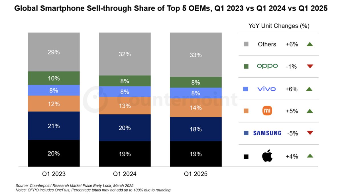 CounterPointTR's tweet image. Just Published: Global Smartphone Market Grows 3% in Q1 2025 But Future Uncertain; Apple Takes #1 Spot in Q1 For First Time

Key Takeaways:
📌The global smartphone market continued its growth trajectory in Q1 2025. Smartphone sell-through grew 3% YoY during the quarter, driven by…