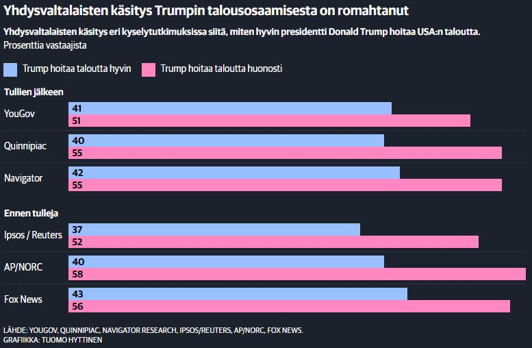 Donald Trump tunnettiin vielä ensimmäisellä kaudella talousosaajana. 

Ei enää.