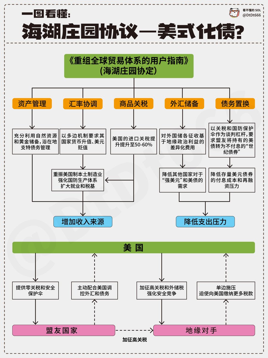美国式化债,海湖庄园协议！（万字深度解析）
川普和马斯克，都是精明的商人，万里挑一的那种，但是看他们最近的谜之操作，大家就很怀疑，四处加关税，四处裁员，四处树敌，川普真的是傻子嘛？
特朗普一点都不傻，他有他自己的目的
那就是——化债！！