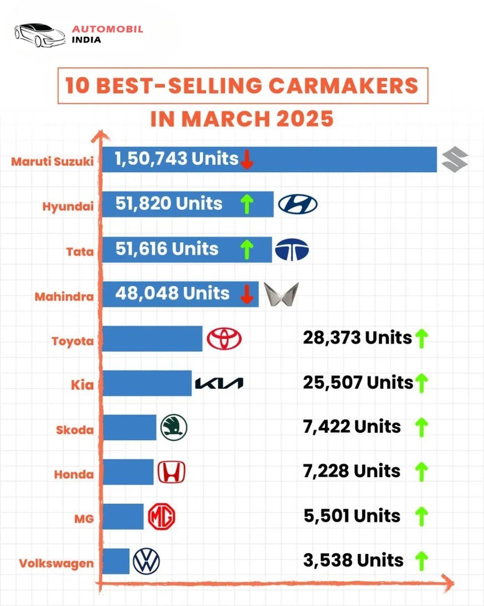 automobilindia8's tweet image. Here are the top-10 best selling carmakers in India in March 2025! 🚗📊 Maruti, Hyundai, Tata &amp;amp; more continue to dominate the charts! 🤩

Which brand surprised you the most?  Drop your Comments👇

#CarSales #IndianAutomobile #TopCarmakers #March2025 #AutomobilIndia #fyp #CarNews