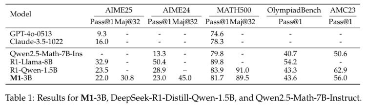 M1 is a hybrid Mamba-based reasoning model designed to scale test-time generation more efficiently than Transformers.

- built via distillation from LLaMA3.2-3B and enhanced with SFT + RL (GRPO)
- trained on &lt;50B tokens vs. DeepSeek-R1’s 1T+ MATH tokens
- 3× faster inference vs.