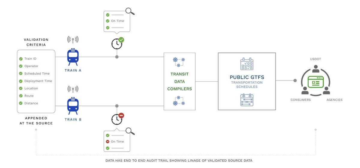 Time and location accuracy is extremely important to public and private transit systems. 

Currently it is only possible to assign this tracking to an entire transportation fleet resulting in questionable data. 

Seeing that this data can also be spoofed it is not possible to