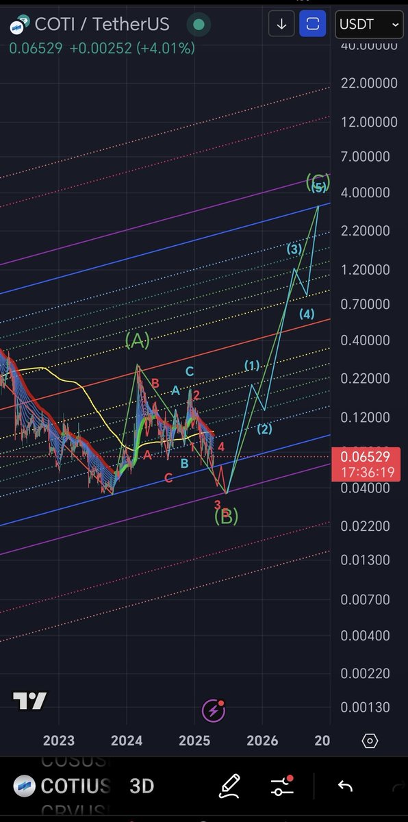 CaptToblerone's tweet photo. $COTI - chart update. https://t.co/q9tnssMEVt