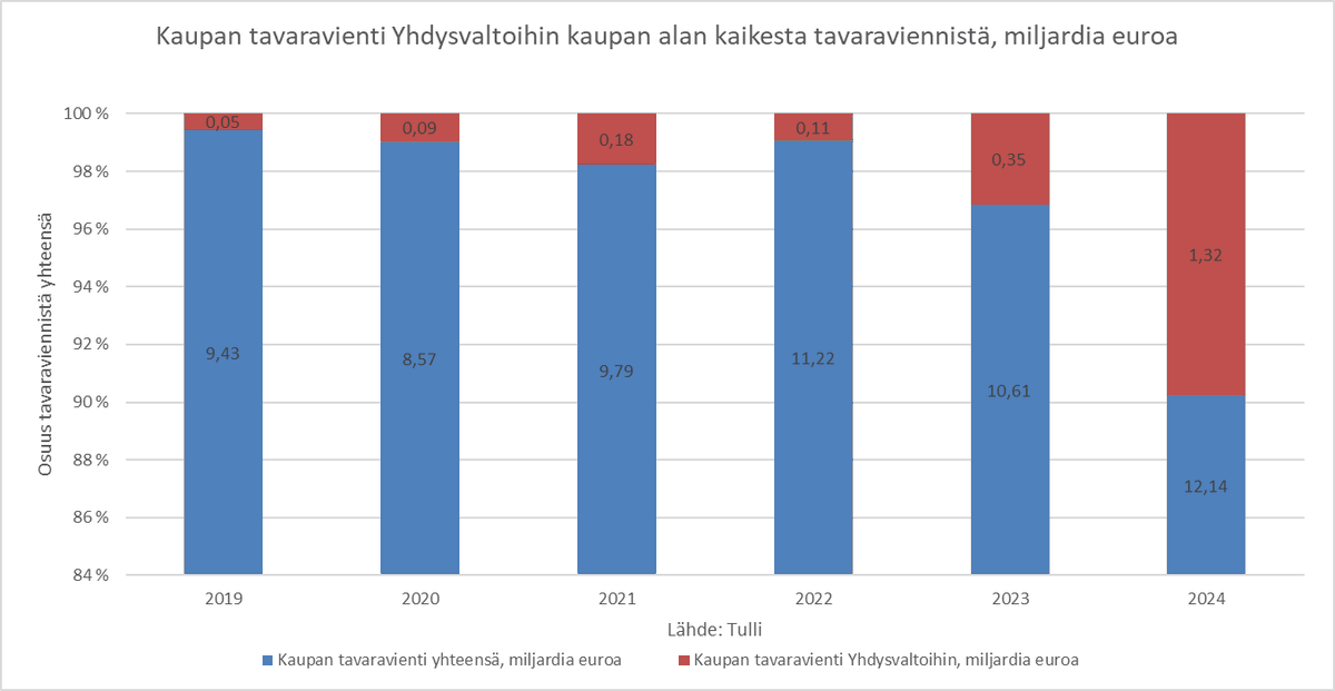 Mikä osuus kaupan kaikesta tavaraviennistä kohdistuu Yhdysvaltoihin?

▶️ 10,8% eli 1,32 miljardia euroa kaupan toimialojen kaikesta tavaraviennistä kohdistui Yhdysvaltoihin vuonna 2024

▶️ Vuonna 2019 osuus oli vain 0,6% eli 54 miljoonaa euroa

<a href="/kauppafi/">Kaupan liitto</a>