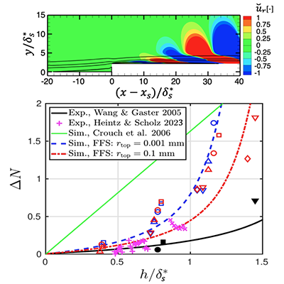 Physical Review Fluids (@physrevfluids) on Twitter photo 📢PRFluids Editors’ suggestion: Using simulations and stability analysis, Hildebrand et al. study the effect of a forward-facing step on disturbance amplification in a flat-plate boundary layer, relevant for reducing aviation's environmental impact.
🔗go.aps.org/3EmIK5e 📢PRFluids Editors’ suggestion: Using simulations and stability analysis, Hildebrand et al. study the effect of a forward-facing step on disturbance amplification in a flat-plate boundary layer, relevant for reducing aviation's environmental impact.
🔗go.aps.org/3EmIK5e