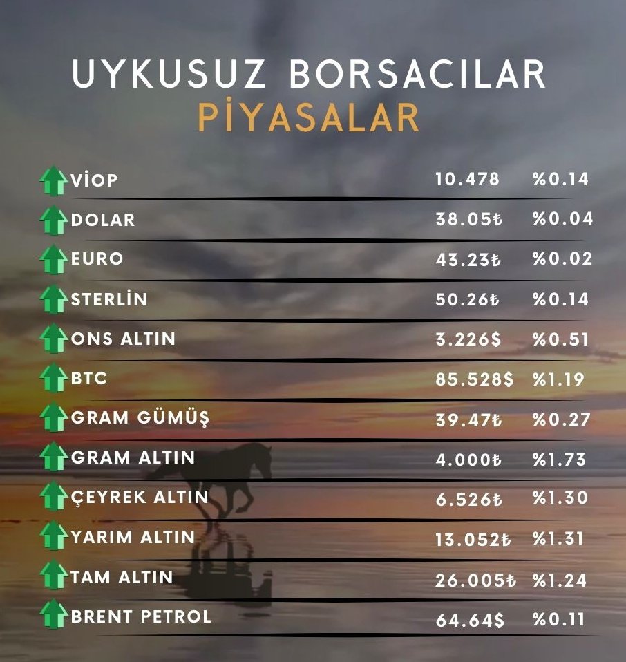 LukeHobbsDr's tweet photo. Günaydın. Hayırlı sabahlar ☀ 

📢Piyasalarda, güne başlarken...       

 #viop #dolar #euro #sterlin #ons #gümüş #altın #brent #btc #Salı https://t.co/Vn7qWJjWix