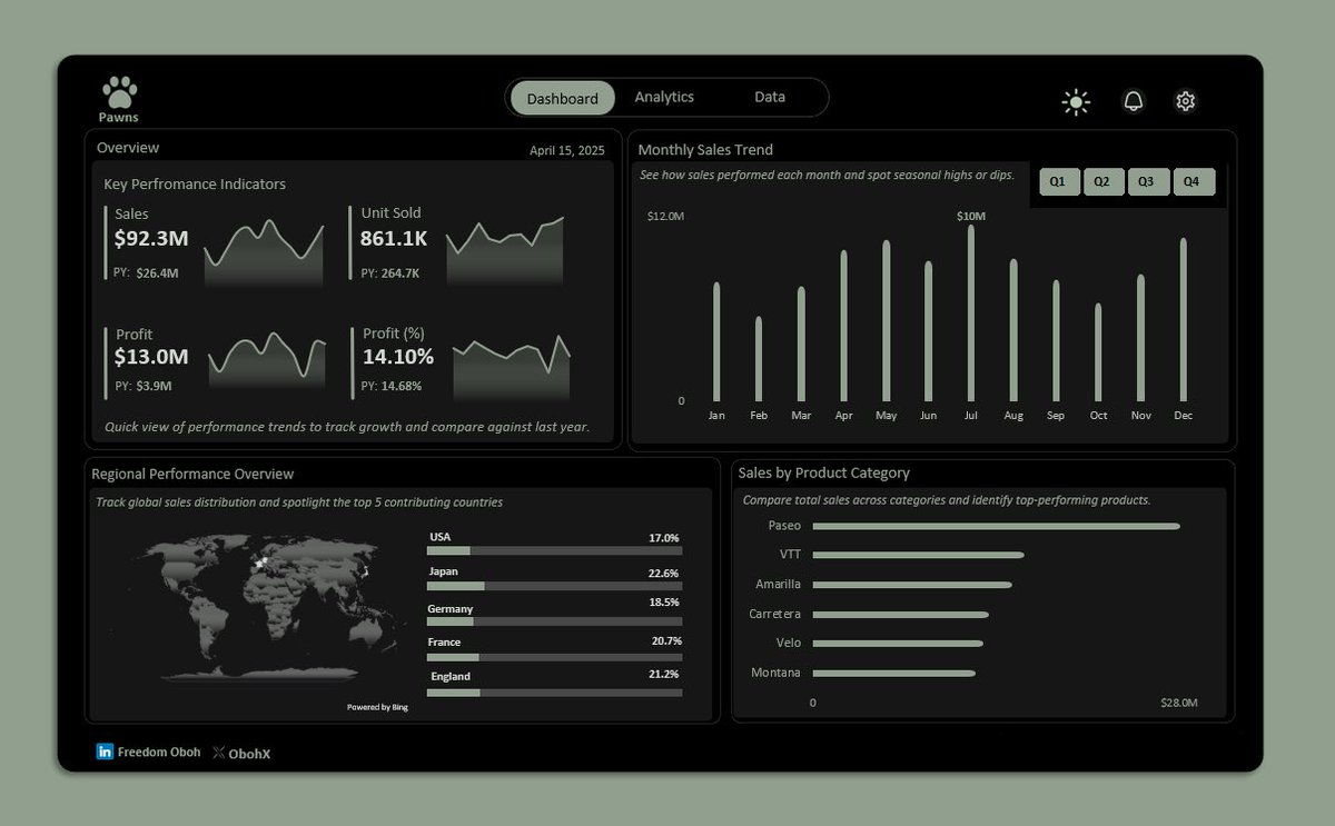 ObohX's tweet image. Hey  #Datafam ! 🤟

Another @msexcel dashboard, now with both light &amp;amp; dark mode 🌗

Clean design, clear storytelling, from KPIs and monthly trends to product performance and regional breakdowns. Every piece was built with intention.

#ExcelDashboard #DataStorytelling 
#Excel