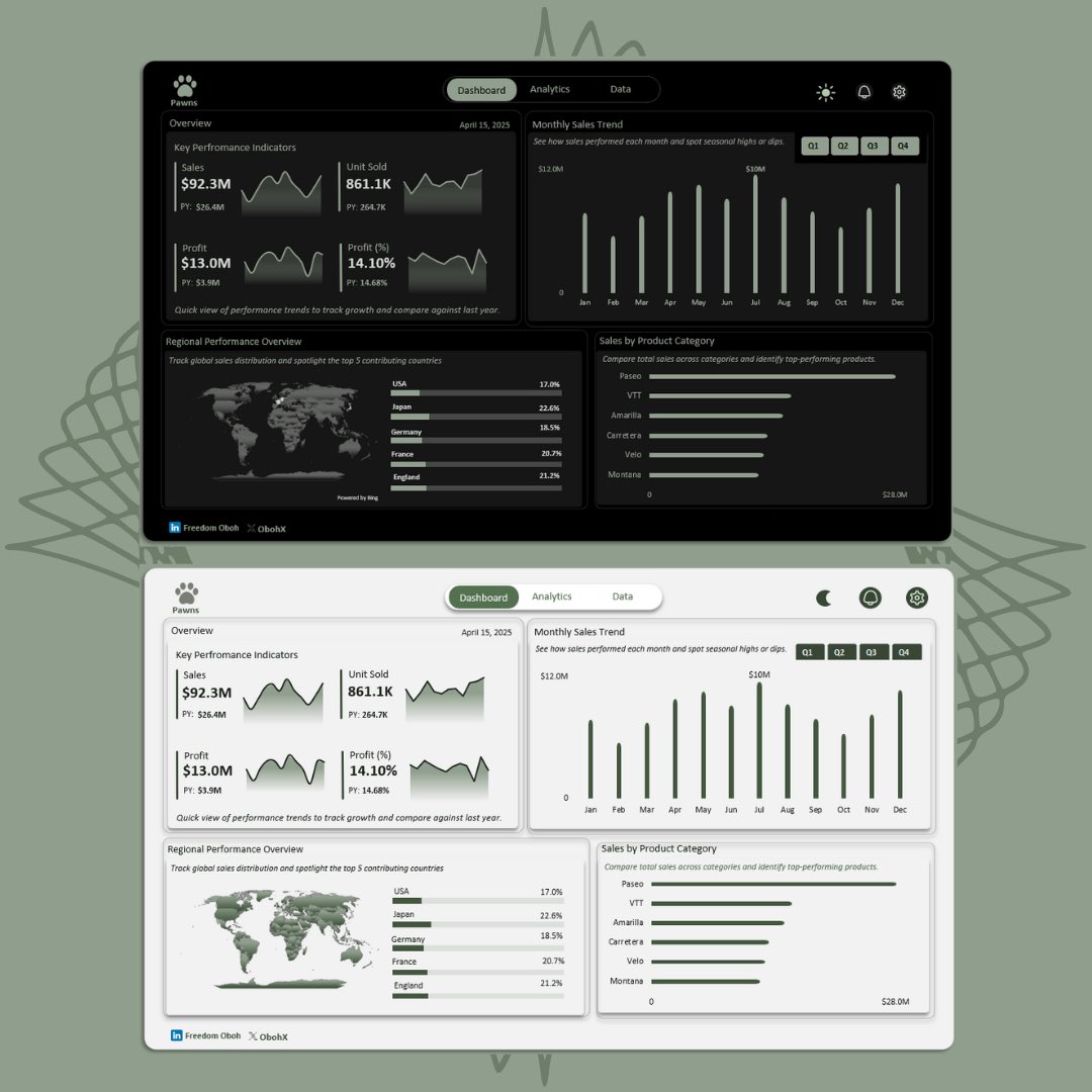 ObohX's tweet image. Hey  #Datafam ! 🤟

Another @msexcel dashboard, now with both light &amp;amp; dark mode 🌗

Clean design, clear storytelling, from KPIs and monthly trends to product performance and regional breakdowns. Every piece was built with intention.

#ExcelDashboard #DataStorytelling 
#Excel