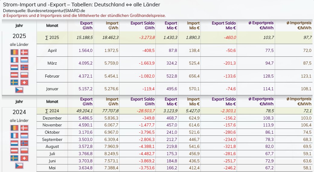 Vor ein paar Tagen wollte uns wieder irgendso ein Naseweiss erzaehlen dass Deutschland fuer seinen "Zufallsstrom" (so bezeichnen die Anti Erneuerbaren Spinner) ja den Strom as Erneuerbaren de facto nichts gezahlt bekaeme. Natuerlich gibt es immer eine paar Situationen an denen