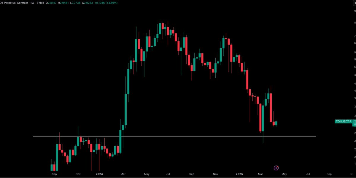 $TON / $USD - Update 

I am still long over $2.50 support zone