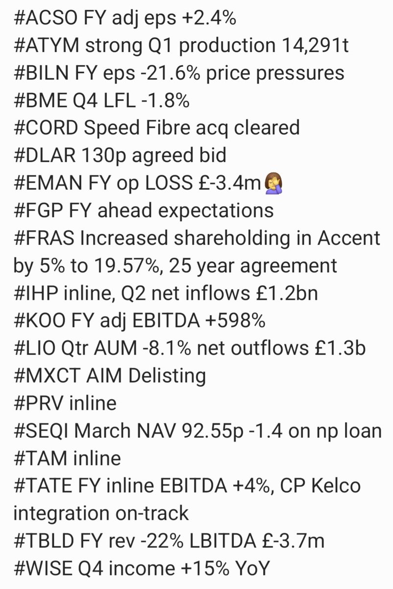 Andromeda8Music's tweet photo. #ATYM strong Q1
#BILN FY eps -21.6%
#BME Q4 LFL -1.8%
#DLAR 130p bid
#FGP FY ahead
#IHP,#PRV,#TAM inline
#KOO FY adj EBITDA +598%
#LIO Qtr AUM -8.1%
#MXCT Delisting
#SEQI Mar NAV 92.55p
#TATE FY inline EBITDA +4%
#TBLD FY LBITDA £-3.7m
#WISE Q4 inc +15%
+#ACSO,#CORD,#EMAN,#FRAS https://t.co/bfDO5RveXE