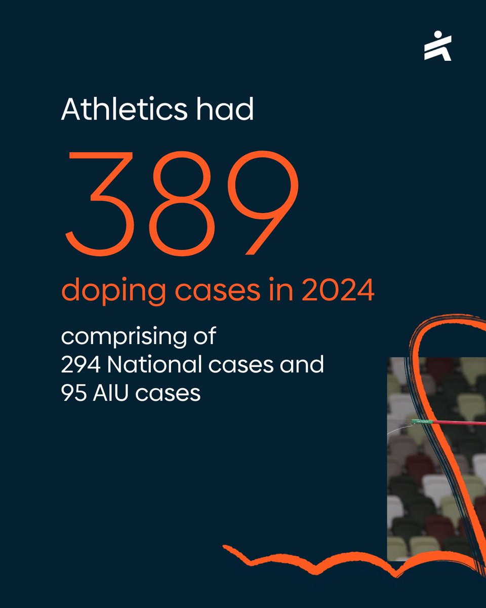 aiu_athletics's tweet photo. It was full steam ahead in the fight for clean athletics last year. ☄️
See more statistics and information on our website!
https://t.co/HD1c9IM3au
#RespectRules #CleanSport #PowerOfRespect https://t.co/Y84y7G73rF