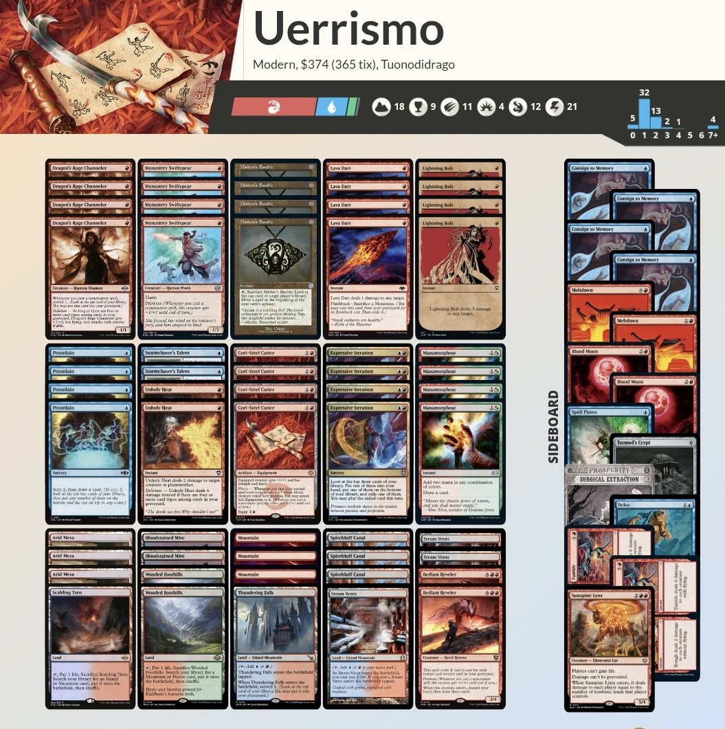 Marco_Rossi (@marco99rossi) on Twitter photo First weekend of rcq started with a top 8 with the best prowess card of all time 🔪 deck is just amazing and super fun to play!!! Unfortunately i lost to affinity in the quarter (tough mu)
For now on i want to play this archetype in modern👀👀
<a href="/LaudatiPietro10/">Pietro Laudati</a> "here we are" First weekend of rcq started with a top 8 with the best prowess card of all time 🔪 deck is just amazing and super fun to play!!! Unfortunately i lost to affinity in the quarter (tough mu)
For now on i want to play this archetype in modern👀👀
<a href="/LaudatiPietro10/">Pietro Laudati</a> "here we are"