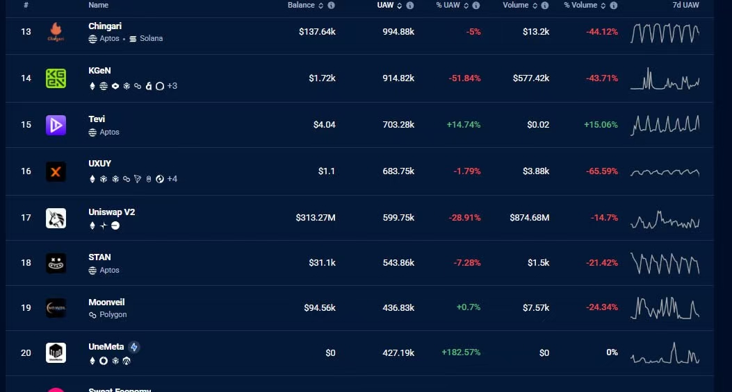 🚀 #UneMeta Milestone Alert! 🚀

Not only is #Soneium leading the charge in its ecosystem, but UneMeta has now soared to #20 across ALL chains – powered by your relentless support! 🌟

🔥 Key Highlights:
✅ #1 Ecosystem Builder on Soneium – Dominating 62% of its UAW &amp; 32%