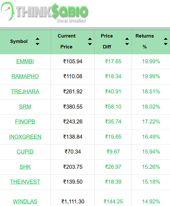 ThinksabioIndia's tweet image. #TrendingStocks: As on 12:30 PM
Top 3 Trending Stocks: #EMMBI #RAMAPHO #TREJHARA 

Please Click the link in bio to Explore Our Report
thinksabio.in/reports?report…...

#ThinkSabioIndia #Investing #IndianStockMarketLive #StockMarketEducation #IndianStockMarket #Investment #EquityTrading