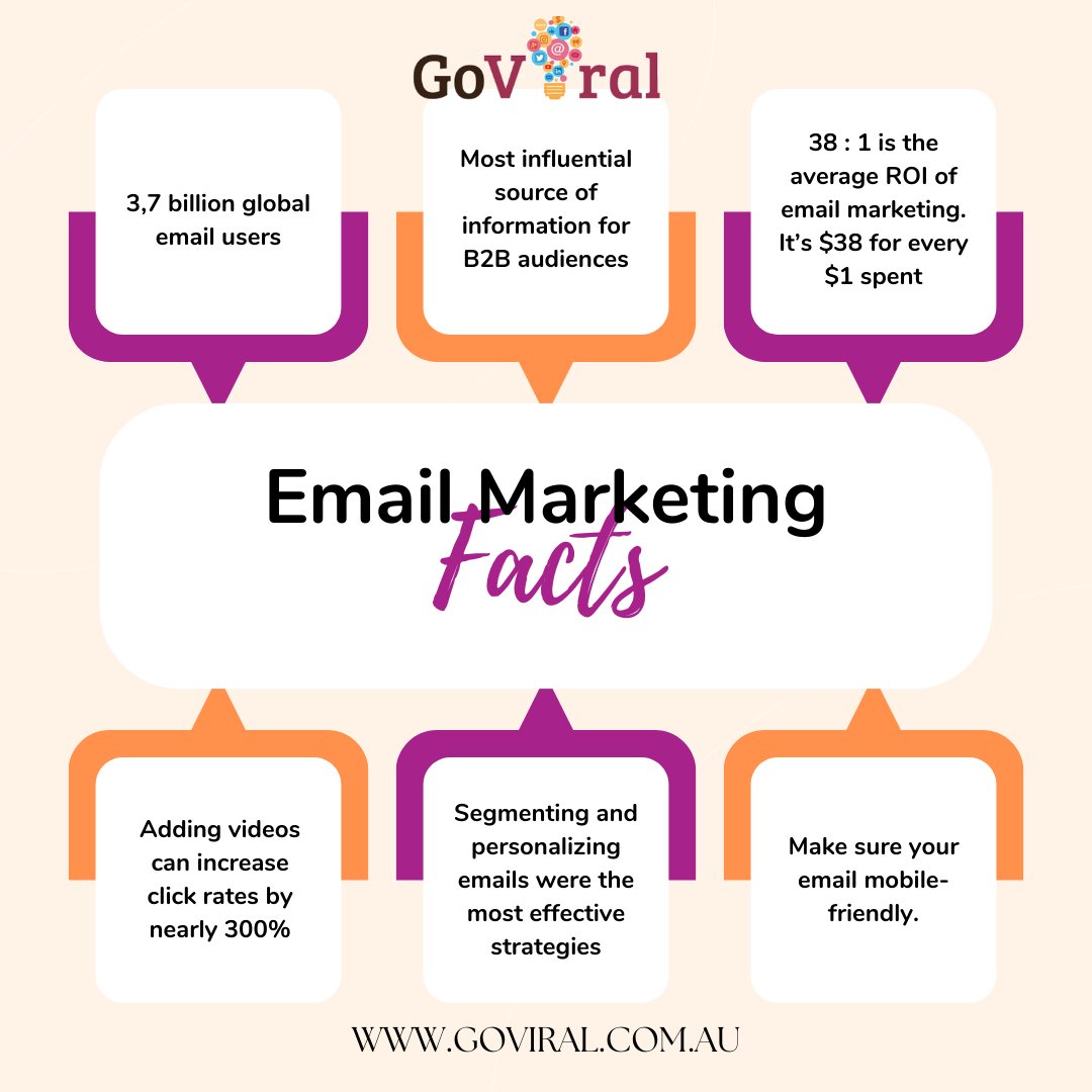 GoViral_SYD's tweet photo. Email marketing is so powerful to increase sales in your business.
We have a team of marketing specialists to create an email marketing campaign for your business.

Feel free to call us on:(02) 8016 4747 today.
Visit us at https://t.co/ubwC34qr2N or DM us today!

#GoViral #di ... https://t.co/4QICACFi5B