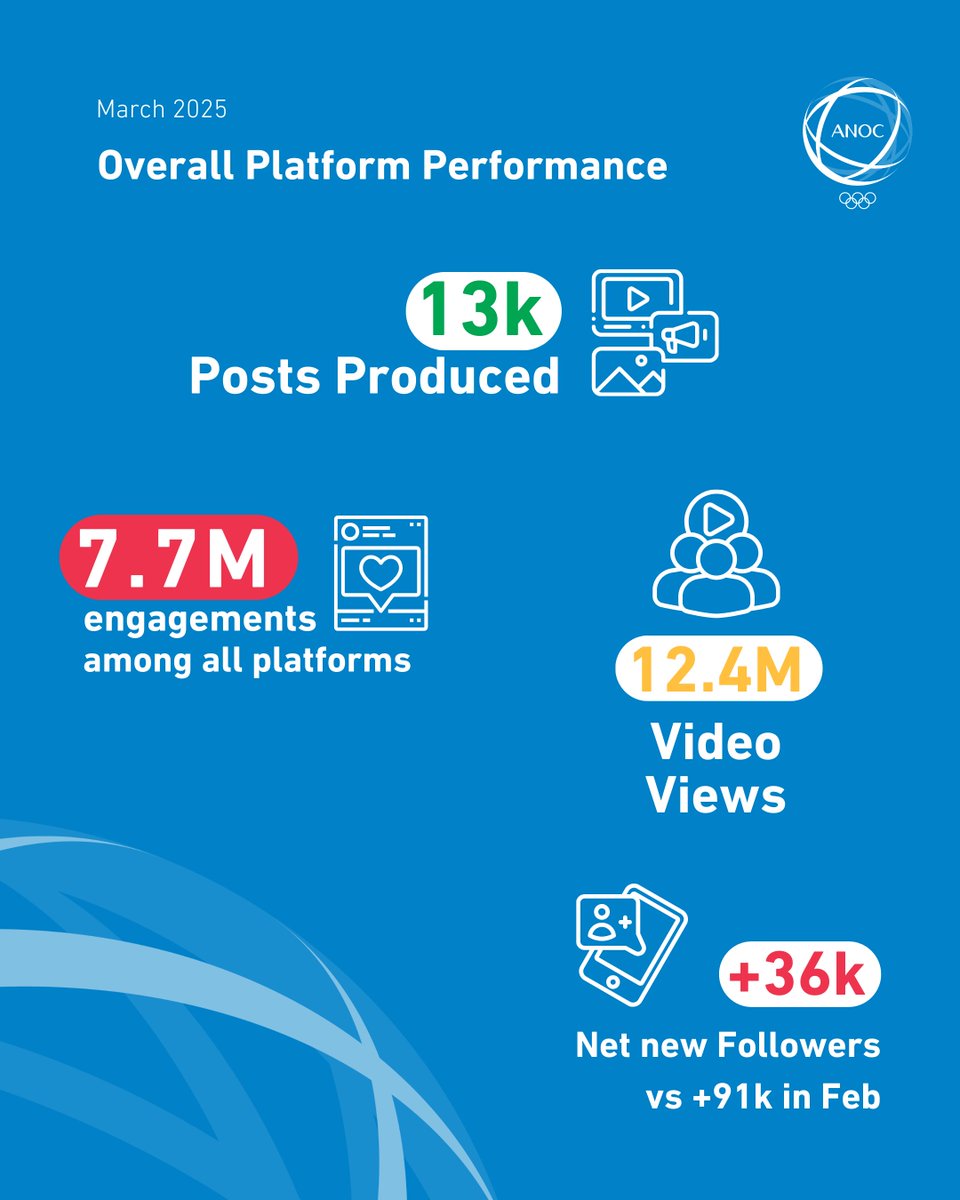 ANOC_Olympic's tweet image. 🏅March 2025 Social Media Recap

The latest digital insights are in! NOCs continue to grow and engage fans across platforms, despite a slight dip in overall volume.



Spotlight of the Month: Facebook 📘

#MarchRecap #ANOC #NOC #FacebookFocus #DigitalGrowth #SportOnSocial
