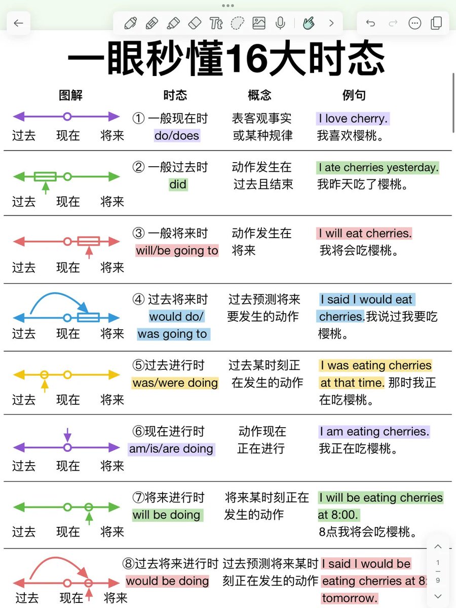 Bitturing's tweet image. 时态加上图解，让英语16个时态一目了然，超级全面！
