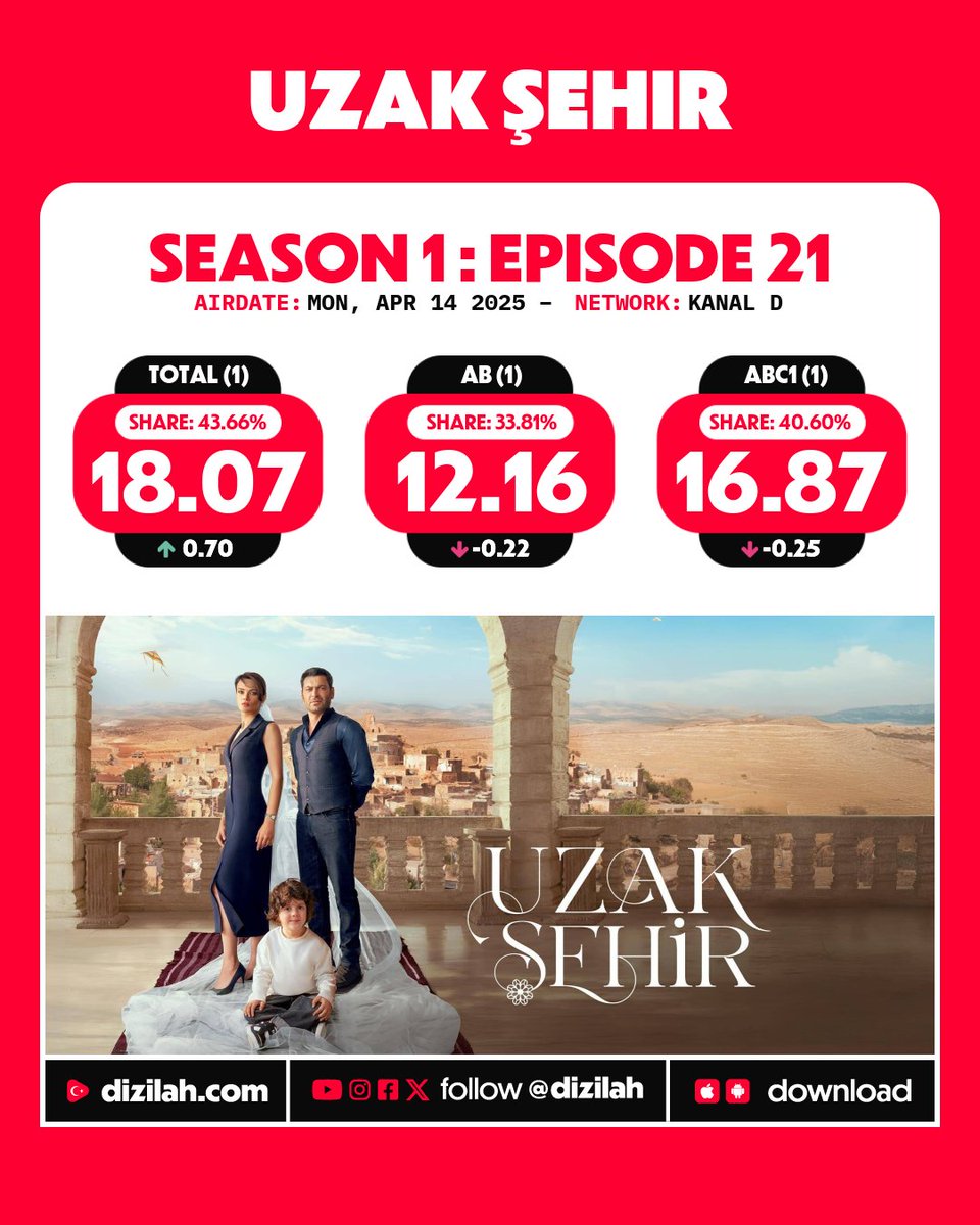 dizilah's tweet photo. 📈 Ratings: #UzakŞehir on Kanal D! https://t.co/5jLsAIV9Yx