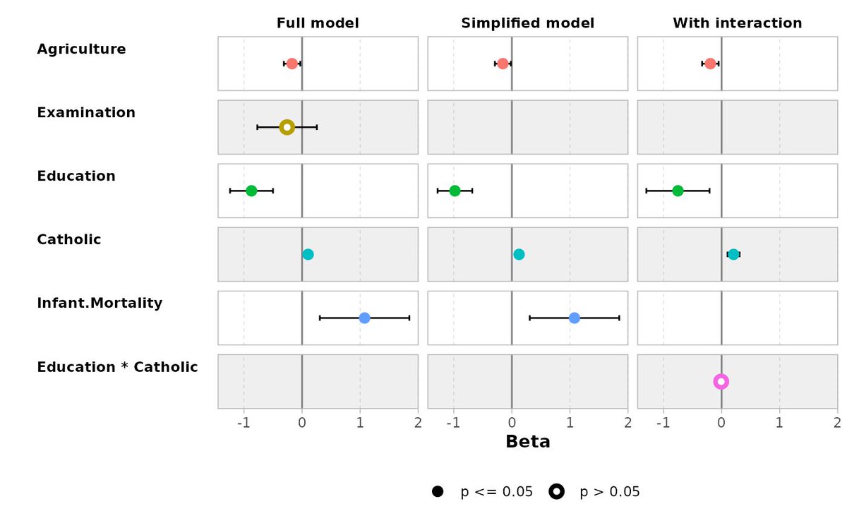 JoachimSchork's tweet photo. Compare multiple statistical models effortlessly with ggstats, a versatile extension package for ggplot2 that simplifies data visualization tasks. The ggcoef_compare() function allows you to compare the coefficients of several models side by side, providing an intuitive way to analyze and present differences between them.

Why use ggcoef_compare()?

✔️ Clear comparisons: Visualize the coefficients of multiple models in a single, cohesive plot to identify patterns and differences at a glance.
✔️ Customizable outputs: Adjust the appearance of the plot to meet your presentation or analysis needs.
✔️ Easy to use: Integrates seamlessly with ggplot2, making it straightforward to add model comparison capabilities to your workflow.

The example visualization showcasing this functionality originates from the ggstats documentation and demonstrates how it can enhance your model comparison tasks: https://t.co/AITQvg3t7G

Explore more ways to elevate your data visualization skills in R and learn about ggplot2 extensions in my online course, "Data Visualization in R Using ggplot2 & Friends!" 

Check out this link for more details: https://t.co/ztlEzoEDWv

#StatisticalAnalysis #DataAnalytics #ggplot2 #datavis #tidyverse #database #RStats #Statistics #DataViz #rstudioglobal