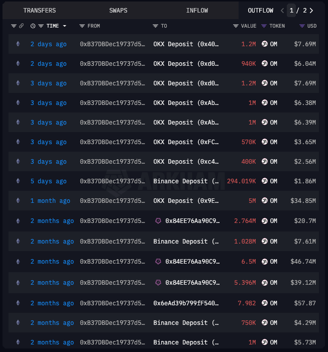 Đêm qua ai long $OM thì cháy còn bắt đáy chia 2 tài khoản hết rùii

Đúng là cái gì lên nhanh rùi cũng xuống nhanh. Whale deposit lên sàn OKX 227M $OM mục đích để làm gì mọi người cũng rõ

Tầm này chỉ mong đợi Gary Gensler quay trở lại 😂