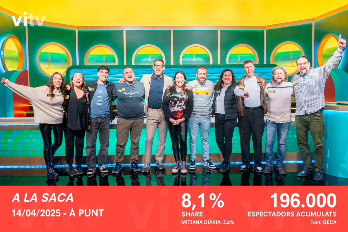📊 #Audiències | L'emissió de dilluns d'#ALaSaca, presentat per <a href="/EugeniAlemany/">Eugeni Alemany</a>, registra una mitjana de 8,1% de share i un total de 196.000 espectadors acumulats. S'ha convertit en l'espai més vist del dia en #ÀPunt!

🏅 Pic màxim d'audiència amb un 9,3% de share a les 22:16 h.
