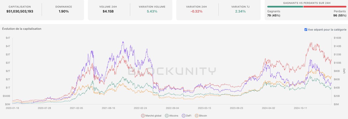 GM Scalers ☕️
DeFi dominance is now at 1.9%.

In 2021, it peaked above 6%.
Today, it’s underpriced.

But smart capital doesn’t chase hype.
It buys when narratives are broken.

We’re building in silence.
Because the next wave is inevitable.