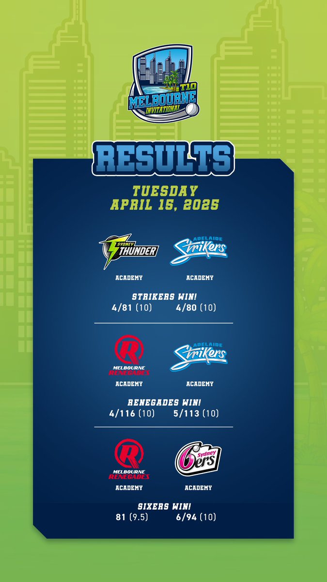 Cricket Victoria (@cricketvictoria) on Twitter photo That marks the end of the Melbourne T10 Invitational group stages ๐
<a href="/StrikersBBL/">Adelaide Strikers</a> Academy go straight through to Thursdayโs final to face the winner of <a href="/StarsBBL/">Melbourne Stars</a> Academy v <a href="/SixersBBL/">Sydney Sixers</a> Academy tomorrow.
Stay tuned from 2:30 tomorrow to see the results <a href="/FanCode/">FanCode</a> That marks the end of the Melbourne T10 Invitational group stages ๐
<a href="/StrikersBBL/">Adelaide Strikers</a> Academy go straight through to Thursdayโs final to face the winner of <a href="/StarsBBL/">Melbourne Stars</a> Academy v <a href="/SixersBBL/">Sydney Sixers</a> Academy tomorrow.
Stay tuned from 2:30 tomorrow to see the results <a href="/FanCode/">FanCode</a>
