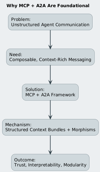 satyam_cser's tweet photo. Mathematics of Multi-Agent Context: A Deep Dive into MCP and A2A

Medium: https://t.co/RaKK0KN4u1

Substack: https://t.co/4WCqVi6Yn2

#ModelContextProtocol #AgentToAgent #MathematicsOfAI #MultiAgentSystems #StructuredCommunication #AIProtocols #satmis #MCP #A2A https://t.co/n92COGD5nt