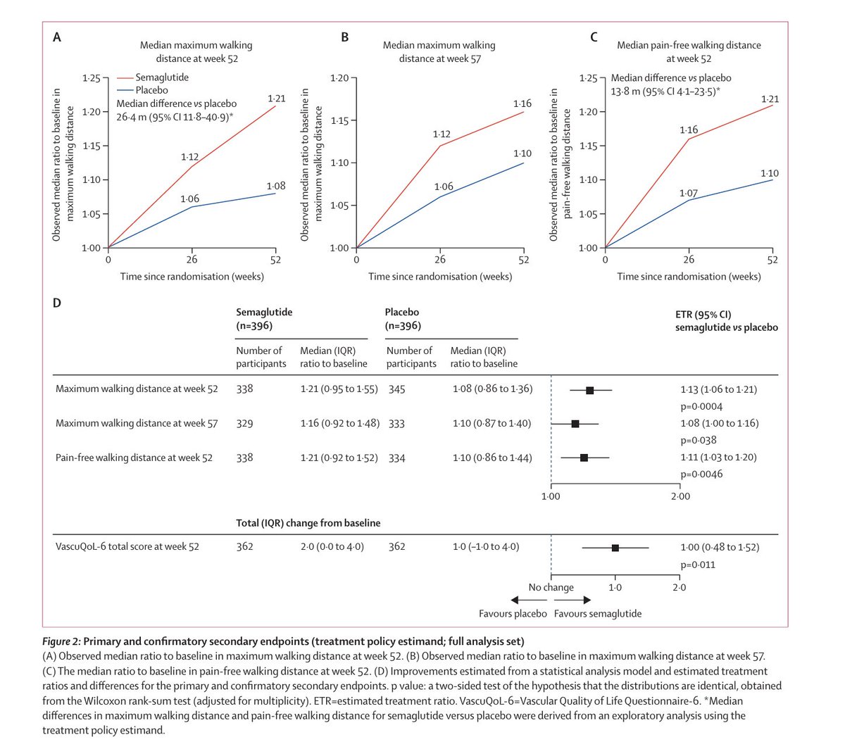 Semaglutide improves walking distance in patients with symptomatic peripheral artery disease &amp; T2 diabetes

accmedia.org/wp-
accmedia.org/wp-content/upl…